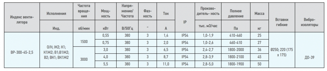Вентилятор радиальный ВЦ 14-46 (ВР-280-46) №2,5 (4кВт/3000об) Среднего давления