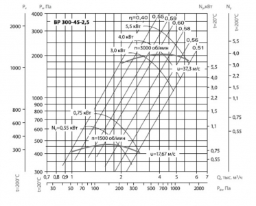 Вентилятор радиальный ВЦ 14-46 (ВР-280-46) №2,5 (4кВт/3000об) Среднего давления