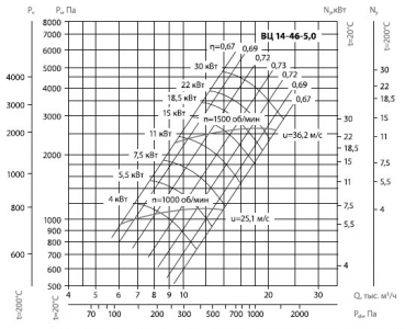 Вентилятор радиальный ВЦ 14-46 (ВР-280-46) №5,0 (11кВт/1000об) Среднего давления